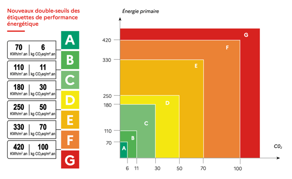 nouveaux-double-seuils-etiquette-energie-dpe-calcul-2021