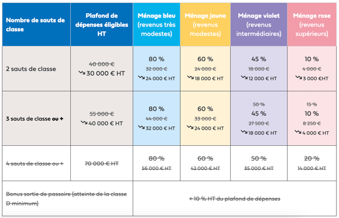 Montants MaPrimeRénov' Parcours accompagné Réouverture