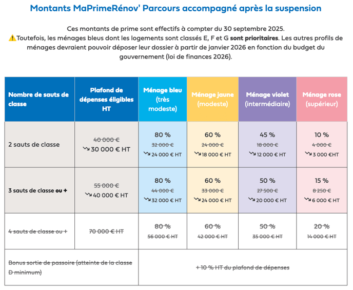 Montants MaPrimeRénov' Parcours accompagné Réouverture